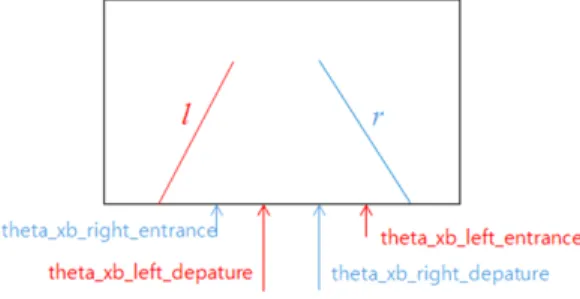 Fig. 6 Yellow lines represent gating settings according to the  state of FSM (a) Detection state, (b) Tracking state, (c)  Right departure state, (d) Right entrance state