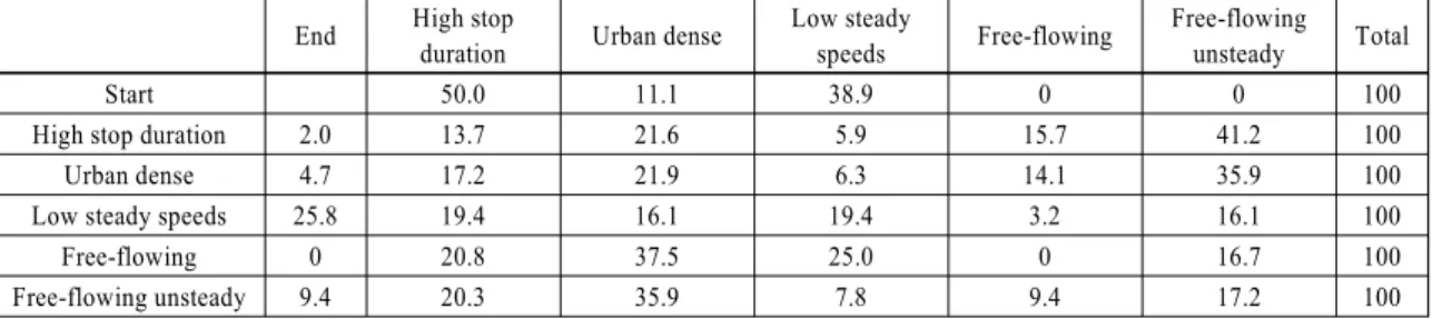 Table 6 Chronological table of CV driving data End High stop