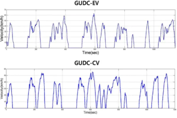 Fig. 10 Road gradient profile of GUDC
