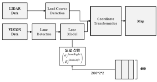 Fig. 3 Existing fusion algorithm