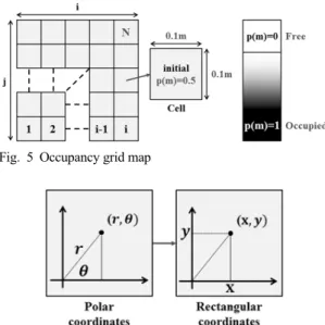 Fig. 5 Occupancy grid map