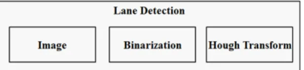 Fig. 12 (a) Camera, (b) LIDAR, (c) Test vehicle