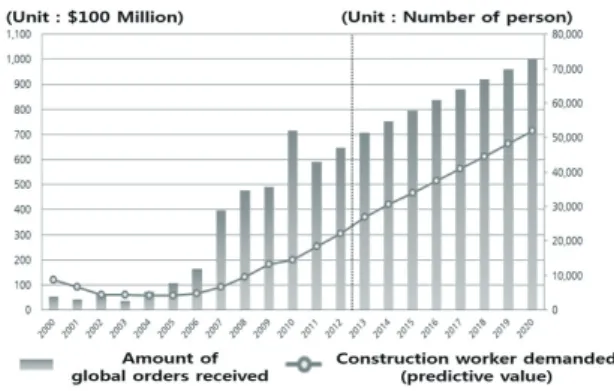 Fig. 1. Amount of orders received and workers demanded in global  construction market(predictive value)(Hanyang University, 2013)