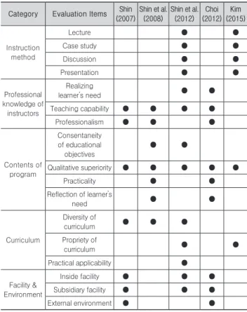 Fig. 4. Curriculum of graduate school of S university