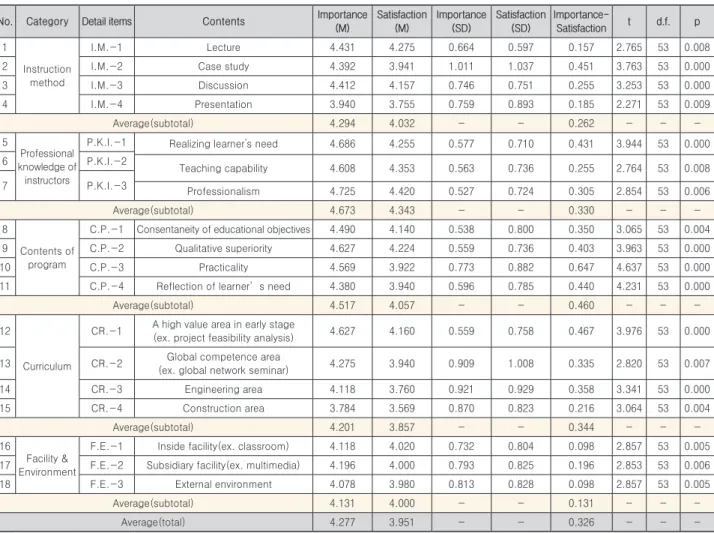 Table 3. The result of statistics 