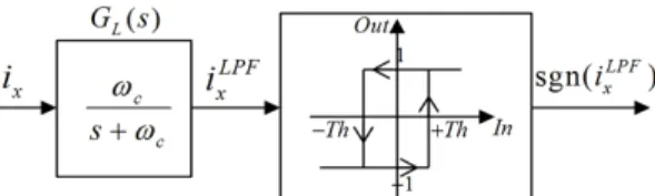 Fig. 3 Phase current measured by the microcontroller (a) 20A, Cutoff freq. of LPF is 1kHz (b) 5A, 1kHz, (c) 5A, 60HzFig