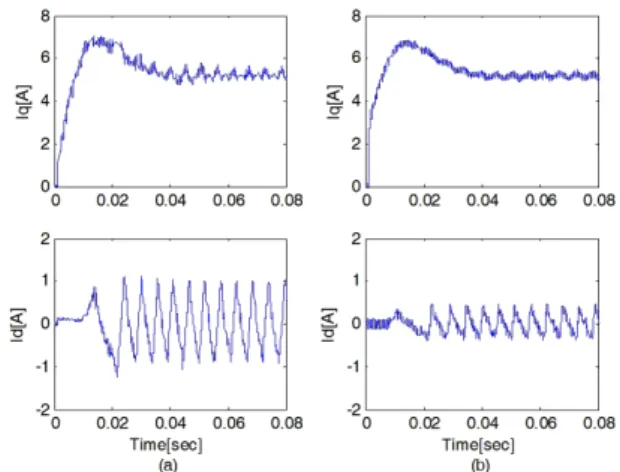 Fig. 11 d and q-axis current (a) with compensation using LPF,  (b) with compensation using PLPF