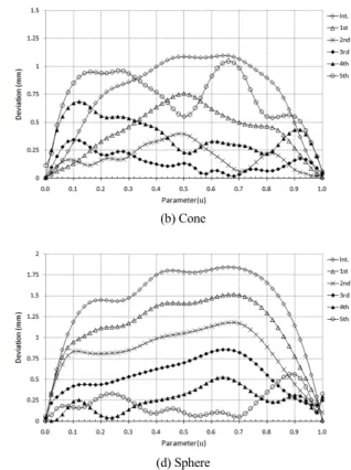 Fig. 4 The deviation in the remodeling times of model