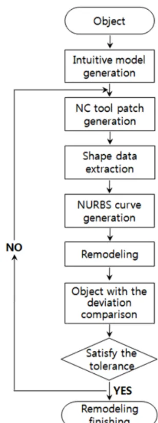 Table 3 Specification of T-scan