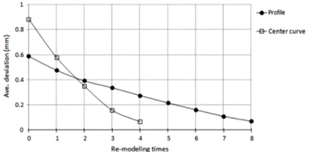 Fig. 6 The lamp cover of vehicle    Fig. 7 The scanning data