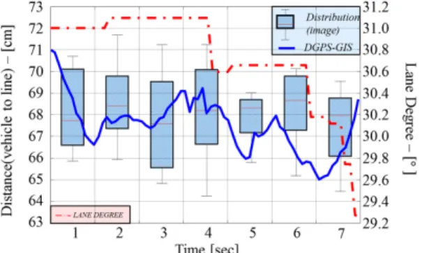 Fig. 7 Results of image processing when the straight drivingFig. 6 Distance feature of right section