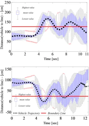 Fig. 10 Result of lane departure by image processingFig. 8 Result of lane departure by LDAS