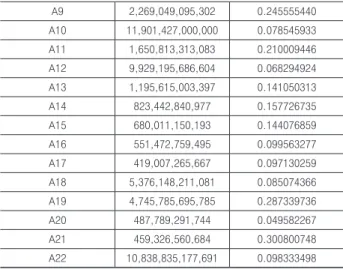 Table 3. Distance to default and operating profit