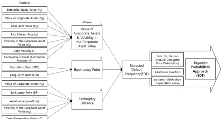 Fig. 2. Stages of each element of the proposal modeling
