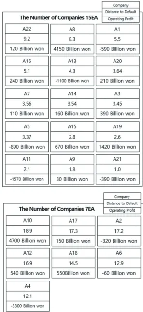 Fig. 3. Distance to default &amp; operating profit classification for each  company groups 