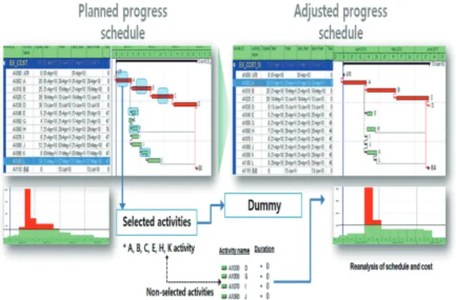 Fig. 2. Method of schedule and cost analysis for selected activities  by using dummy activity