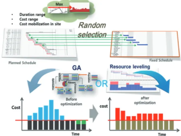 Fig. 4. Process of cost optimization by GA and resource leveling