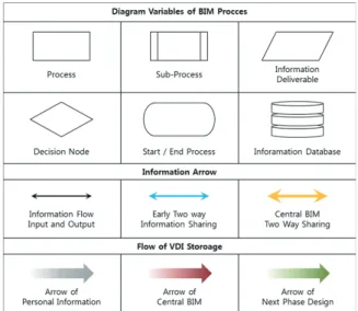 Fig. 5. Components of the process models of BIM-based design  phases