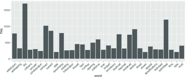 Fig. 2. Text clustering
