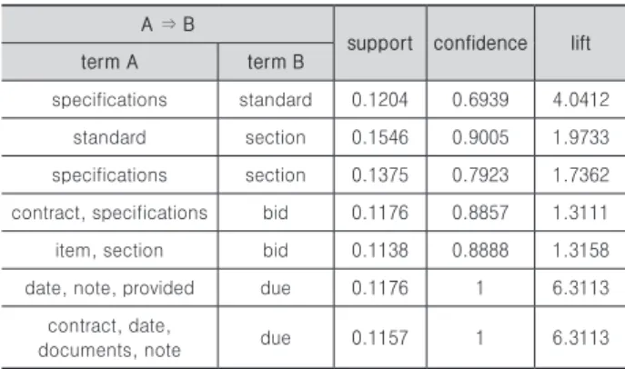 Table 3. Results of text association rules A ⇒ B