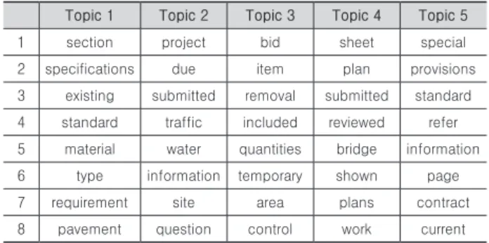 Table 4. Topic modeling