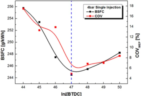 Fig. 2 Effect of injection advance timing on specific fuel con-  sumption and COV IMEP (Excess air ratio; λ = 2.3,  SA: 