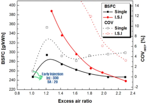 Fig. 3 Effect of spark and injection advance timing on specific  fuel con-sumption and COV IMEP (Excess air ratio; λ =  2.3, intervals between injection timing and spark  timing: 12°) 분무도달거리가  감소하거나  지나치게  농후한  혼합 기가  형성되는  것으로  보고되고  있다