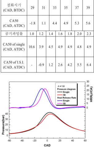 Table 3 50% mass burned fraction for each operation point 점화시기 (CAD, BTDC) 29 31 33 35 37 39 CA50 (CAD, ATDC) -1.8 1.1 4.4 4.9 5.3 5.6 공기과잉률 1.0 1.2 1.4 1.6 1.8 2.0 2.3 CA50 of single (CAD, ATDC) 10.6 3.9 4.5 4.9 4.9 4.8 4.9 CA50 of I.S.I
