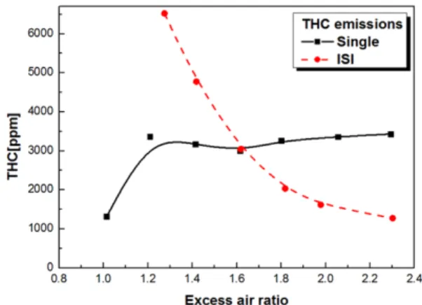 Fig. 7 THC emissions versus excess air ratio for each single  injection and I.S.I. strategy