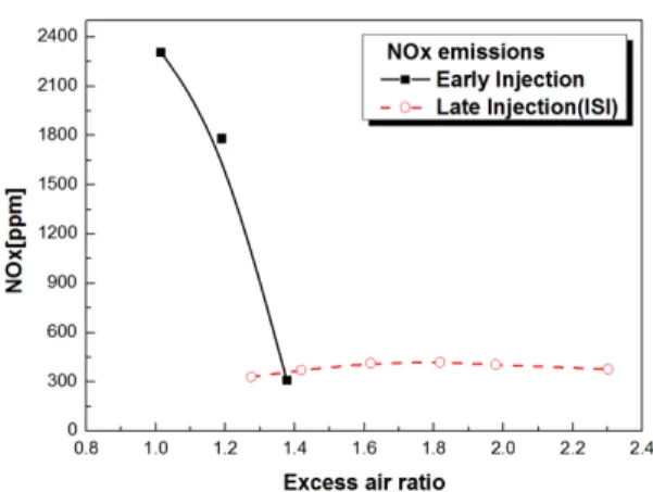 Fig. 11 NOx emissions versus excess air ratio for each early  injection (SOI: BTDC 330 CAD) and late injection  (I.S.I