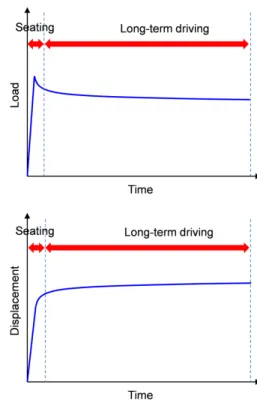 Fig. 1 Viscoelastic behavior of foam materials