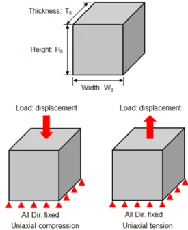 Fig. 3 Specimen and boundary condition for the material  tests of foam pad