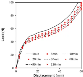 Fig. 9 Analysis process to determine the time-dependent  stress-strain relations to describe viscoelastic behavior  using the explicit code