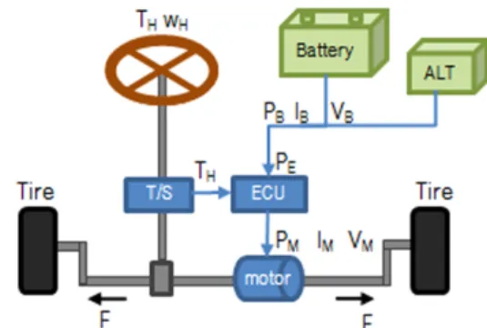 Fig. 1 Energy flow of R-MDPS system