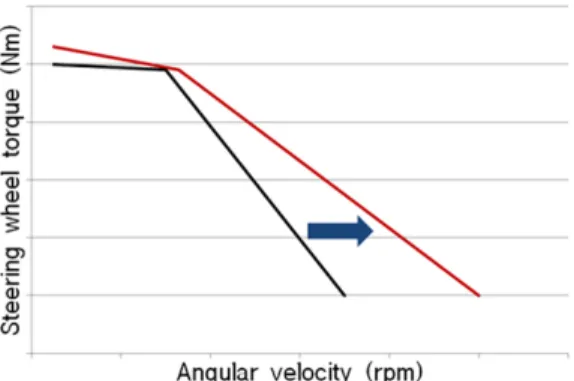 Table 1 Influence of variables on steering torque Battery voltage Wire area Motor current Input torque
