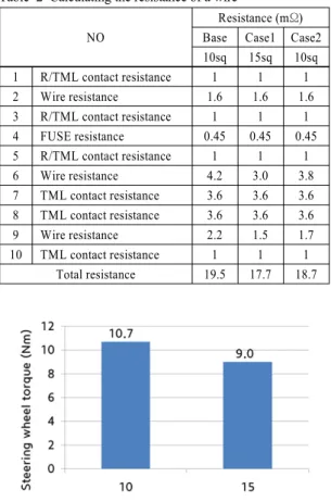 Table 2 Calculating the resistance of a wire NO