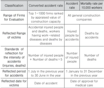 Table 3. Different standards of accident rate estimation Classification Converted accident rate Accident 