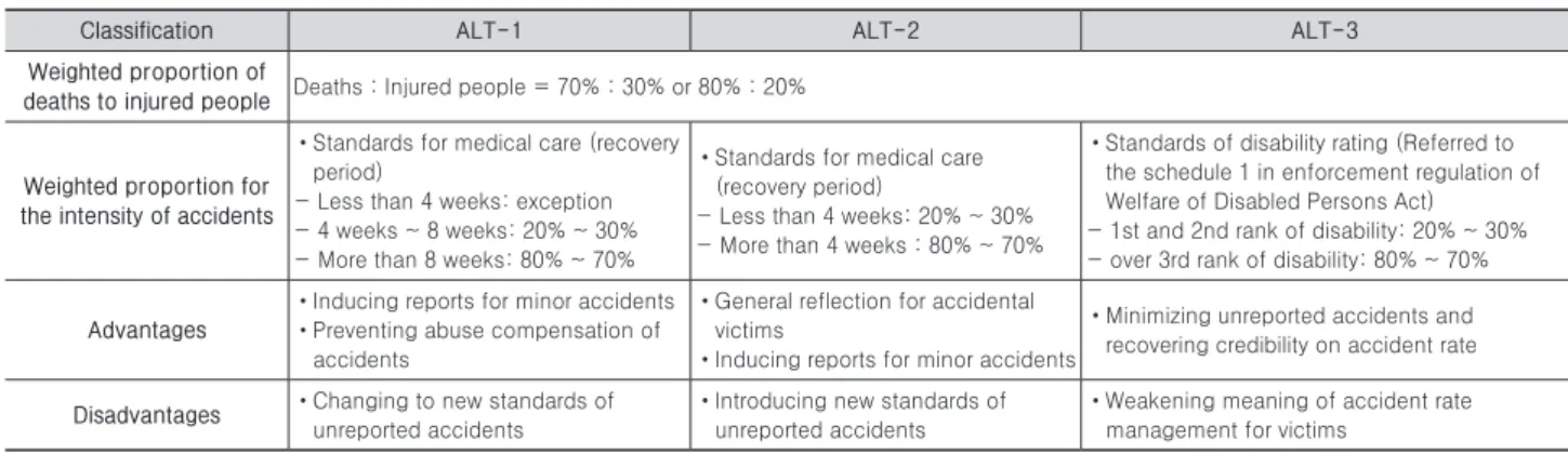 Table 16. Alternatives for standards of reflection for victims and the intensity of accidents