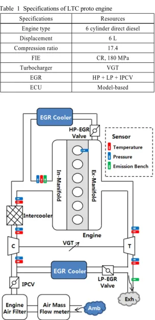 Fig. 1 Soot and NOx formation of local fuel element on φ - T  plane 1) 성이  높은  입자상물질(PM; Particulate Matters)의  배 출문제로  인하여  개선에  대한  필요성을  절실히  요 구되고  있다