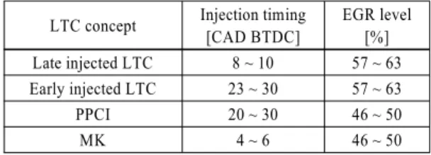 Table 3 Parameter operating range of each LTC concept LTC concept Injection timing