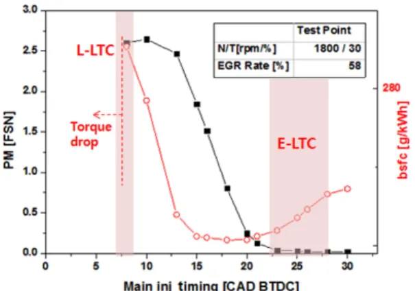 Fig. 6 PM &amp; bsfc characteristics of various injection timing  on highly diluted condition