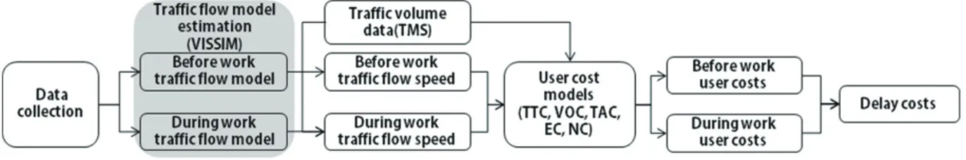 Fig. 2. Delay cost analysis procedures