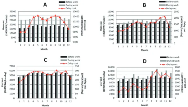Fig. 7. Hourly delay cost  