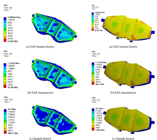 Fig. 6 Load histories at nonuniform fatigue loads