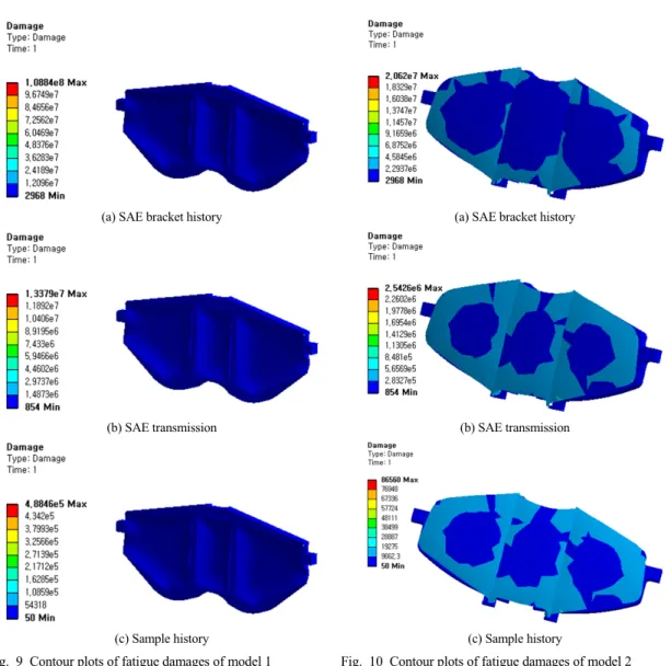 Fig. 9 Contour plots of fatigue damages of model 1 Fig. 10 Contour plots of fatigue damages of model 2
