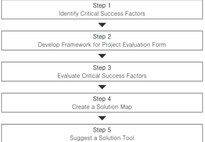 Fig. 1. Research process in developing a solution tool for  construction projects