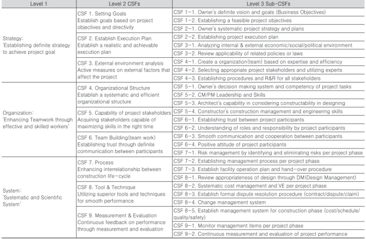 Table 1. Critical success factors
