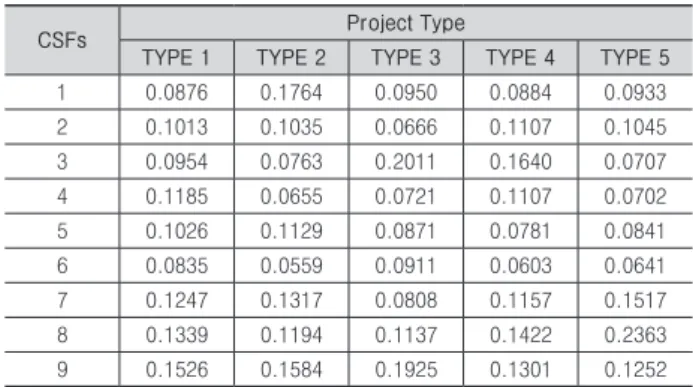 Table 4. Project evaluation form categories