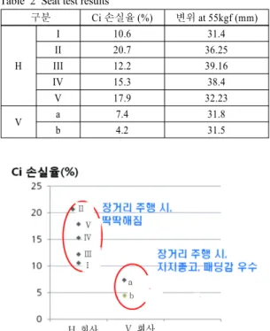 Table 2 Seat test results