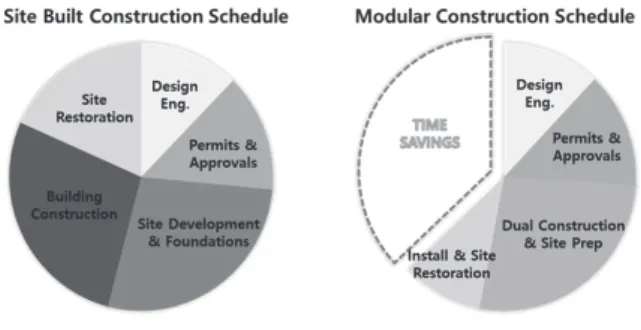 Table 1. Cost benefits of modularization 